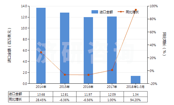 2014-2018年3月中國過踝低于小腿的皮革外底短統(tǒng)靴（內(nèi)底＜24cm）(HS64035111)進口總額及增速統(tǒng)計